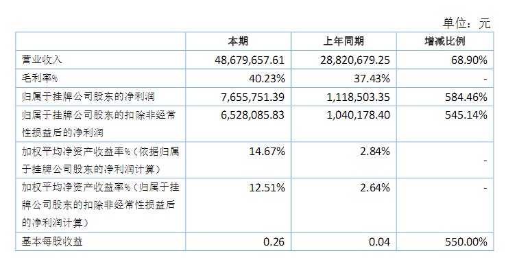 新三板显示屏企业晒上半年成绩单 谁完成了“小目标”
