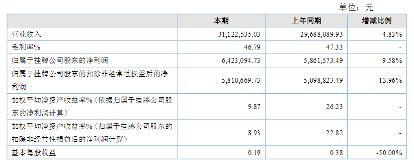 新三板显示屏企业晒上半年成绩单 谁完成了“小目标”
