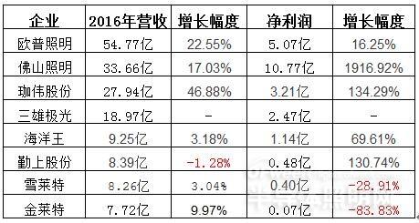 从32家企业2016年业绩看LED行业发展态势