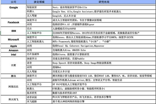 群雄逐鹿人工智能 哪行欢喜哪行忧? 群雄逐鹿人工智能 哪行欢喜哪行忧?