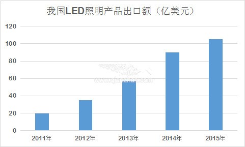 LED产业补贴无望 发展新领域或更有潜力