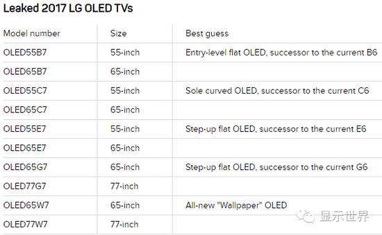 OLED发威 LG电视贴墙上三星手机要折叠