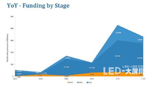 大数据！2016年VR创企总融资超5.33亿美元