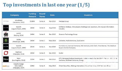 大数据！2016年VR创企总融资超5.33亿美元