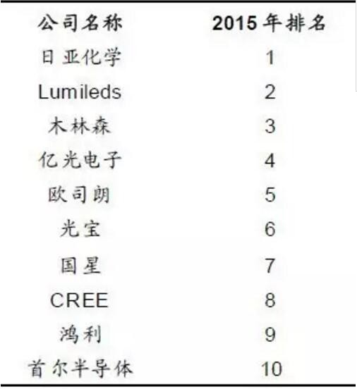 LED封装市场报告:全球封装产值增速回暖至5% LED封装市场报告:全球封装产值增速回暖至5%