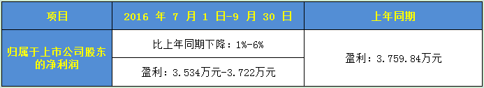 喜大普奔！2016年LED显示屏上市企业第三季度业绩预告皆同向上升