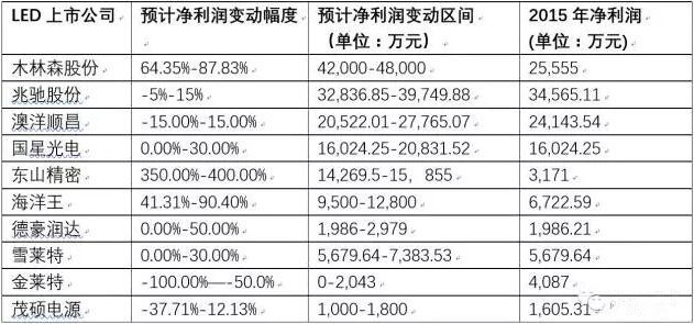 一文看懂2016年LED业的发展形势