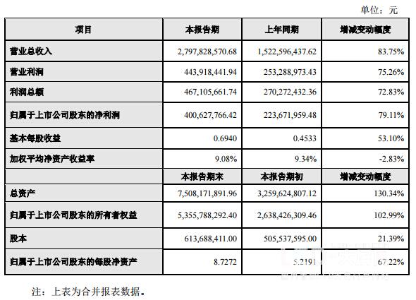 联建光电2016年度总营收达27.98亿元 联建光电2016年度总营收达27.98亿元