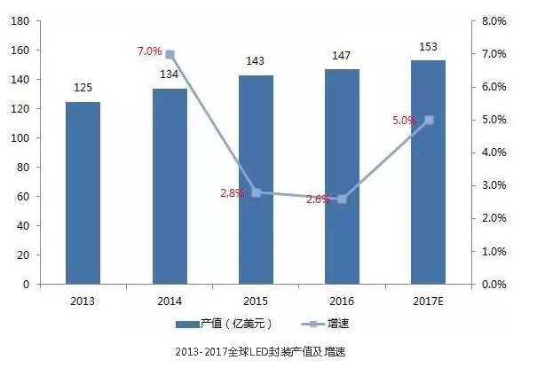 LED市场全面回暖，小间距屏增速更超50%