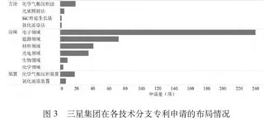 三星石墨烯专利分析 我国相关产业如何发展？