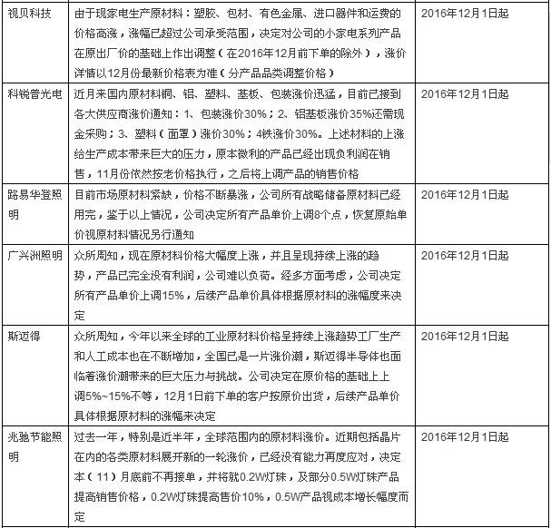 “涨价潮”之下LED业内呈现“两极”发声 “涨价潮”之下LED业内呈现“两极”发声