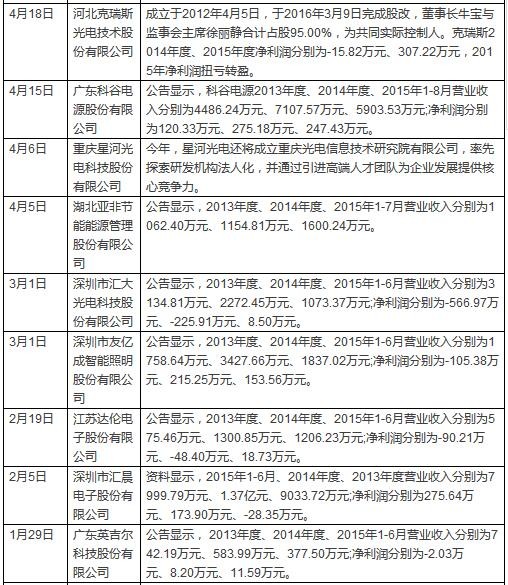 2016年LED企业角逐“新三板”之路大回顾