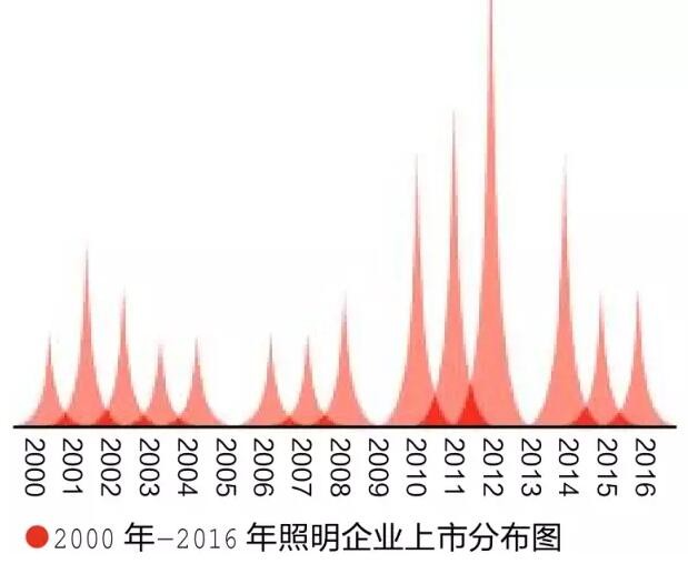 LED上市公司业绩快报大解读 7家全年利润上涨94%