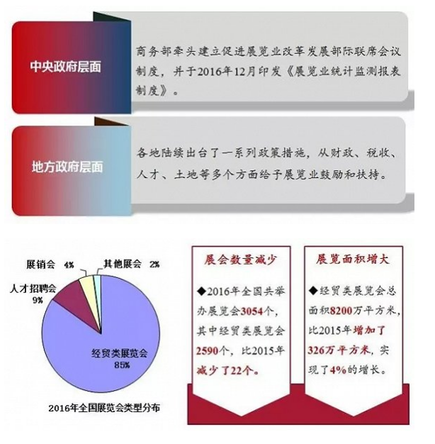 中国展览经济分析与展望 2016年举办展会最多的城市及展馆竟是它! 中国展览经济分析与展望 2016年举办展会最多的城市及展馆竟是它!