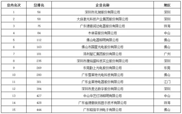 跻身2016粤制造业500强的15家LED相关企业实力哪家强？