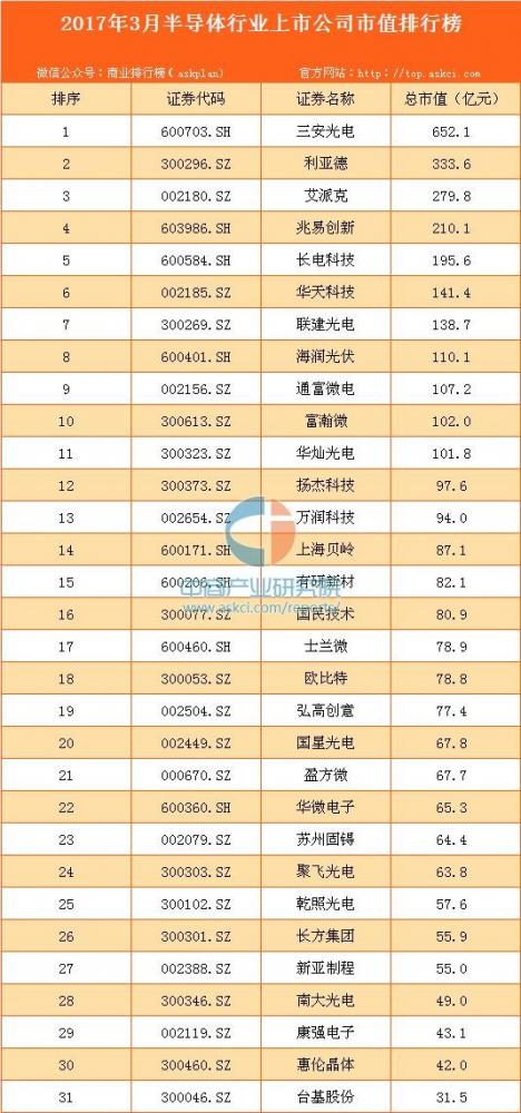 图解:国内三月份半导体上市公司市值排行出炉,三安光电居首 图解:国内三月份半导体上市公司市值排行出炉,三安光电居首