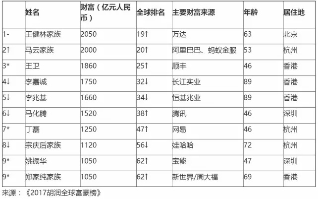 2017胡润百富榜LED富豪大洗牌 三安/欧普/木林森位列行业前三 2017胡润百富榜LED富豪大洗牌 三安/欧普/木林森位列行业前三
