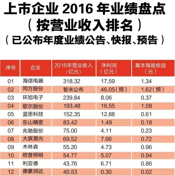 LED上市公司业绩快报大解读 7家全年利润上涨94%
