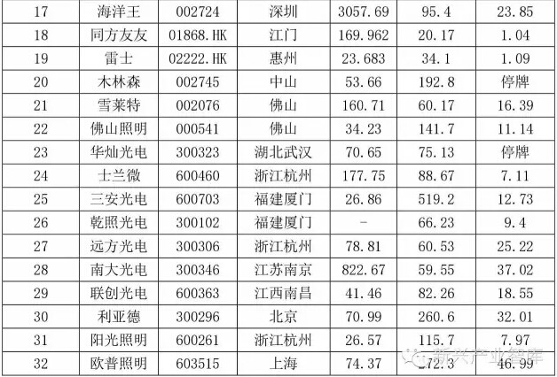 从32家企业半年报窥探LED企业发展出路