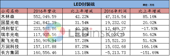 33家LED企业2016年年报,看这一篇就够了! 33家LED企业2016年年报,看这一篇就够了!