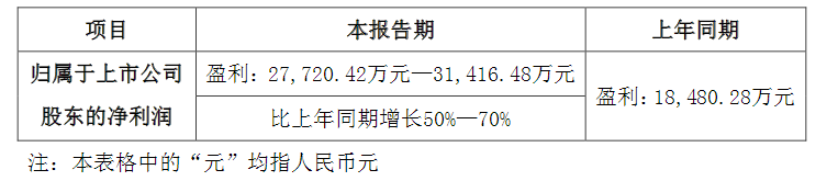 利亚德拟推员工持股计划 前三季净利预增逾5成