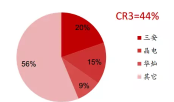 LED芯片行业发展态势:低端产能被淘汰 行业寡头占领半壁江山 LED芯片行业发展态势:低端产能被淘汰 行业寡头占领半壁江山