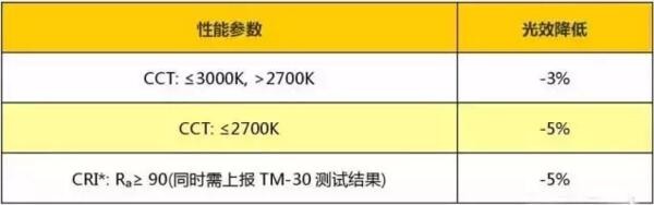 LED照明企业注意了！DLC正式公布最新版技术规范V4.2