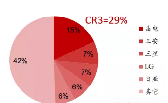 LED芯片行业发展态势:低端产能被淘汰 行业寡头占领半壁江山 LED芯片行业发展态势:低端产能被淘汰 行业寡头占领半壁江山