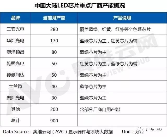国内LED芯片厂扩产狂潮来袭 “中国芯”正在逆袭？