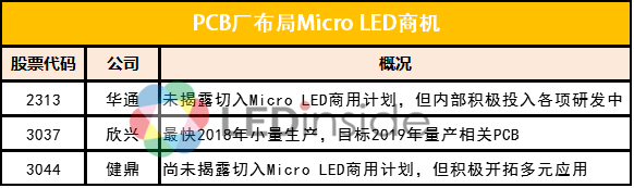 看好Micro LED前景 多家台PCB厂商抢搭相关商机
