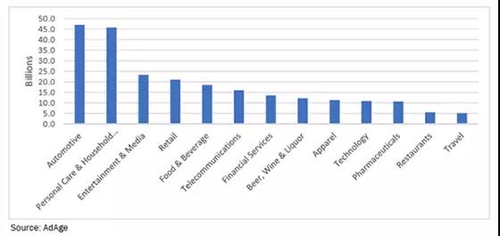 户外广告成唯一持续增长的“传统”媒体！