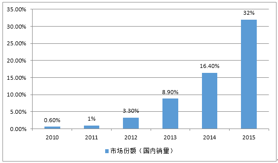 2017年LED照明散热组件行业市场分析报告