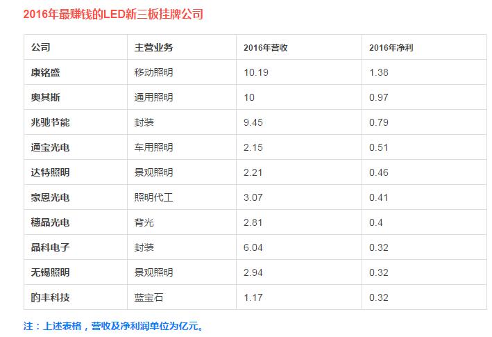净利润3000万为门槛：去年最赚钱的10家新三板LED公司排行榜！