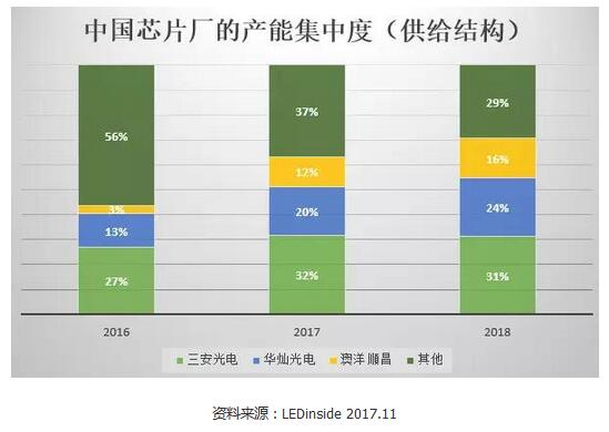 中国LED芯片周期景气 产业竞争格局多样