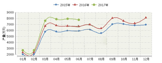2017年上半年陕西、山东LED产量报告