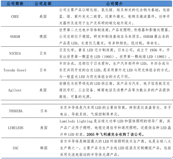 2017年全球LED行业：日韩德美仍占优势 大陆封装崛起