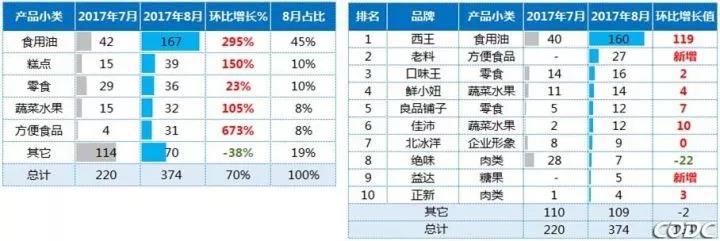 8月户外广告数据：视频媒体吸金力超强 天猫成最大“金主”！