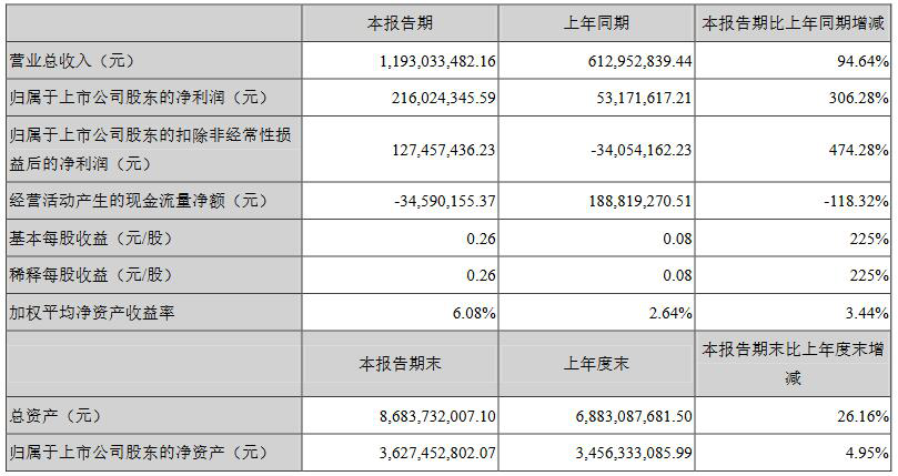年中报火热来袭!11家照明企业谁是赢家? 年中报火热来袭!11家照明企业谁是赢家?