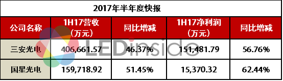 震惊！LED行业共有34家公司披露2017年中报预告！