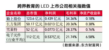 LED企业跨界重金布局教育 回报率堪忧？