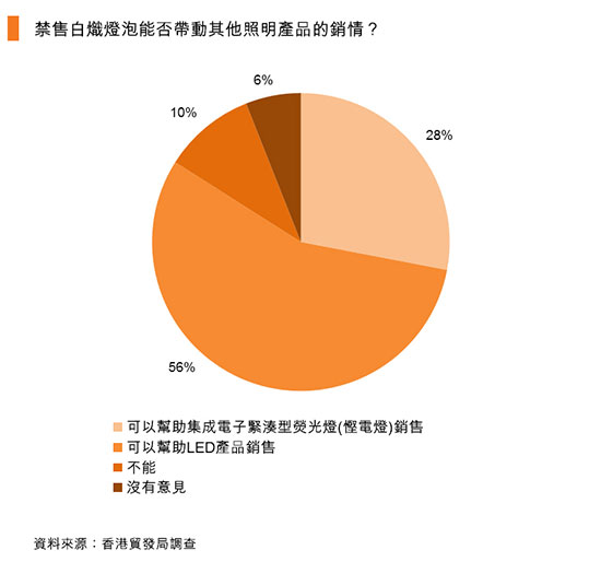 香港贸发局：2018家居照明产品前景乐观