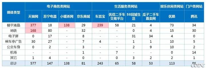 8月户外广告数据：视频媒体吸金力超强 天猫成最大“金主”！