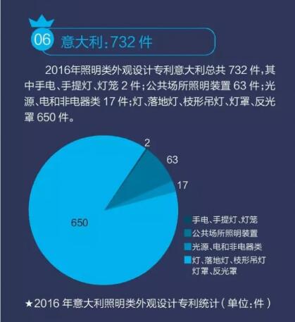 我国LED照明灯具专利数量位列全球第一 我国LED照明灯具专利数量位列全球第一
