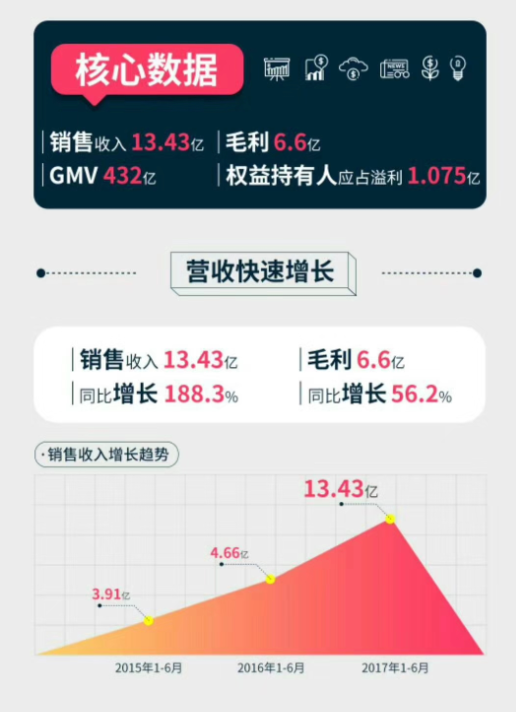 慧聪网公布业绩：2017年上半年实现销售收入达13.43亿元！