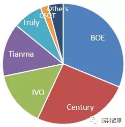 我国显示屏领域长足发展！显示产业链系列分析