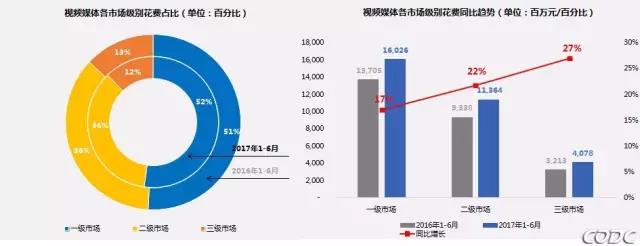 2017上半年中国户外视频媒体投放趋势