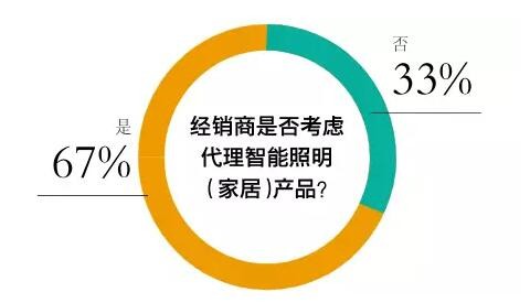 LED智能照明市场将爆发？67%经销商欲代理智能家居照明产品