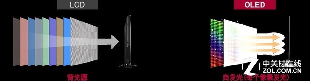Micro LED再现“黑科技”亮点：功耗仅为OLED的10%！