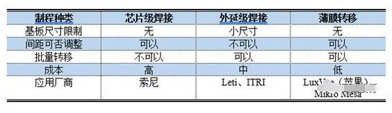Micro LED 将成LED显示技术的翻身仗？