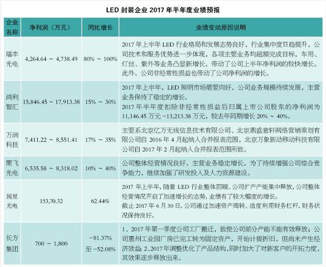 2017最新、最全的LED上市企业半年报重磅来袭！